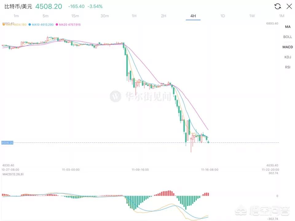 比特币暴跌至 1 万美元！矿场老板跳楼，投资者血本无归